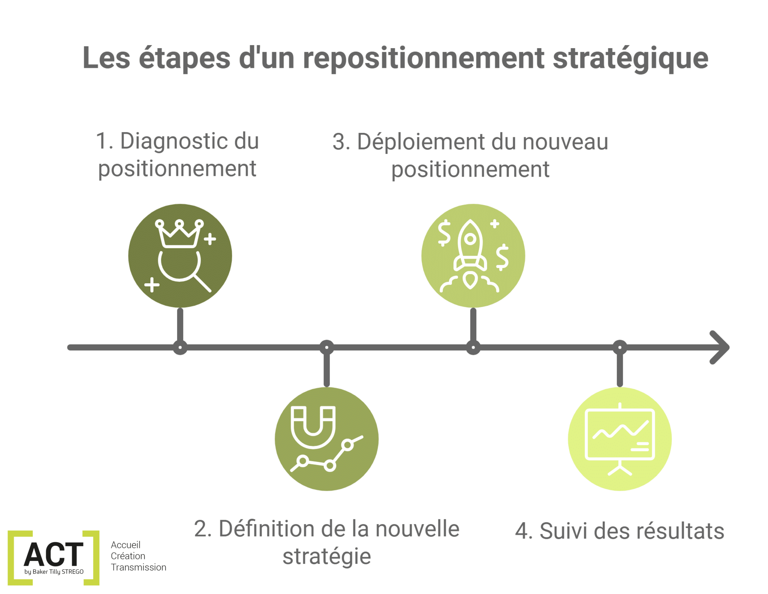 schéma des étapes d'une stratégie de repositionnement