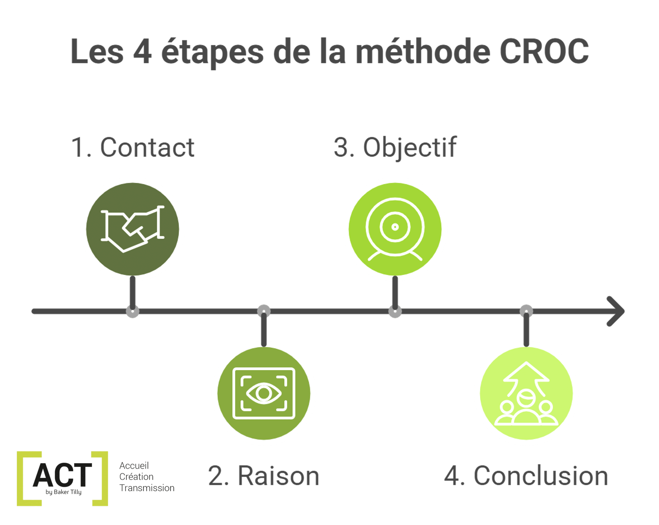 frise étapes de la méthode CROC