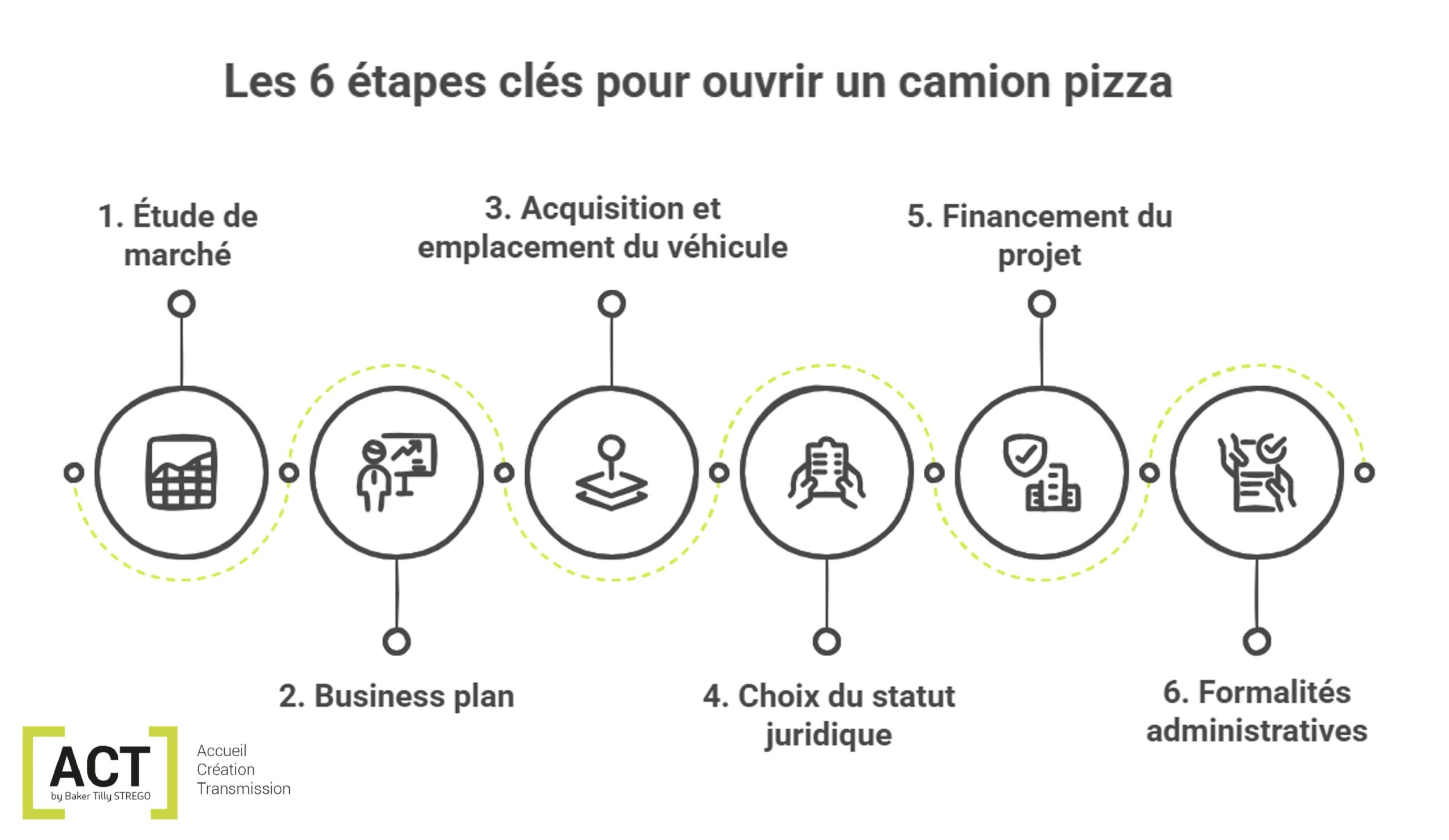 schéma étapes pour ouvrir un camion pizza par ACT by Baker Tilly