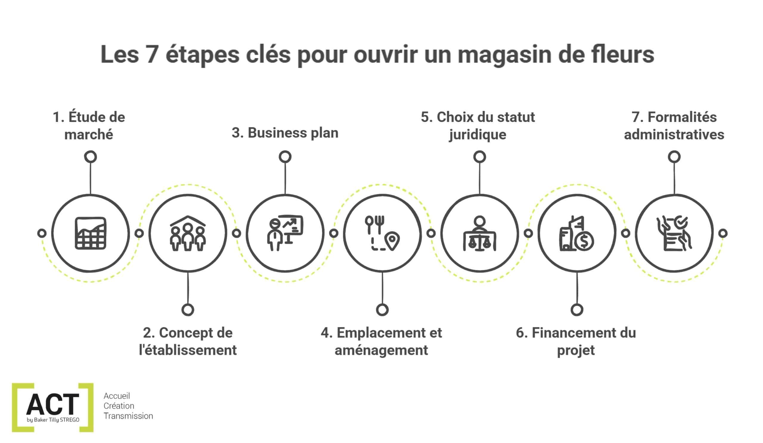 schéma étapes pour ouvrir un magasin de fleurs par ACT by Baker Tilly