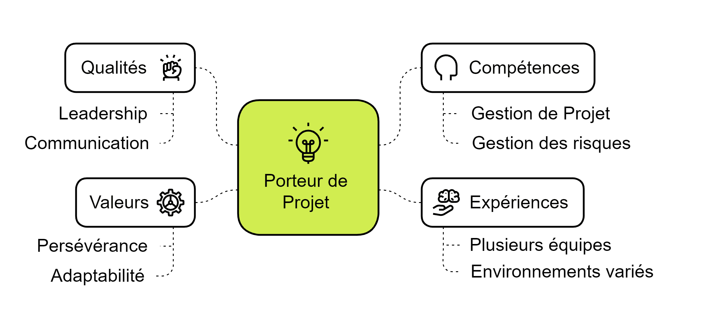schéma profil type d'un bon porteur de projet en entreprise