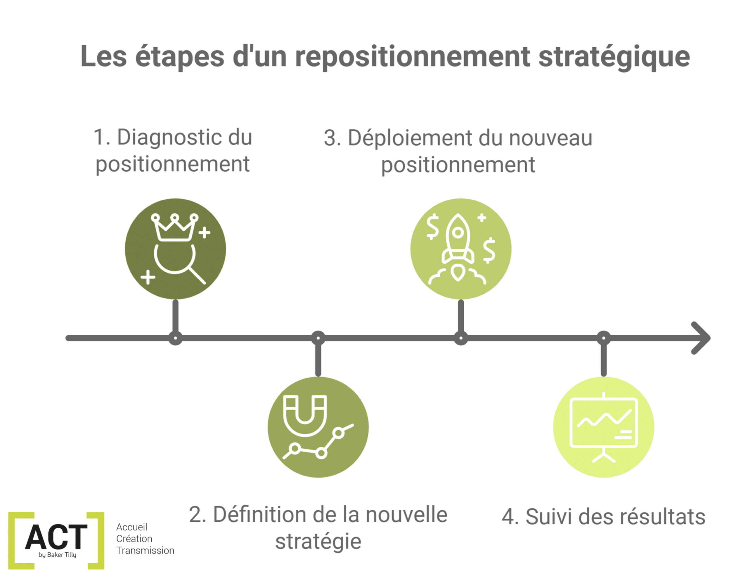 schéma étapes repositionnement stratégique par ACT by Baker Tilly