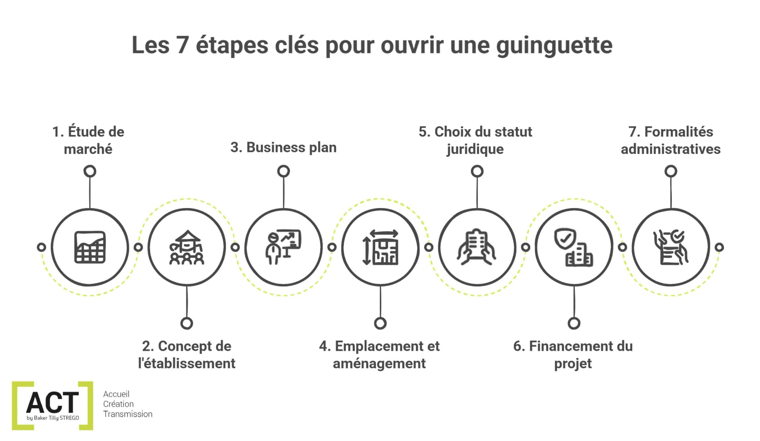 schéma étapes pour ouvrir une guinguette par ACT by Baker Tilly