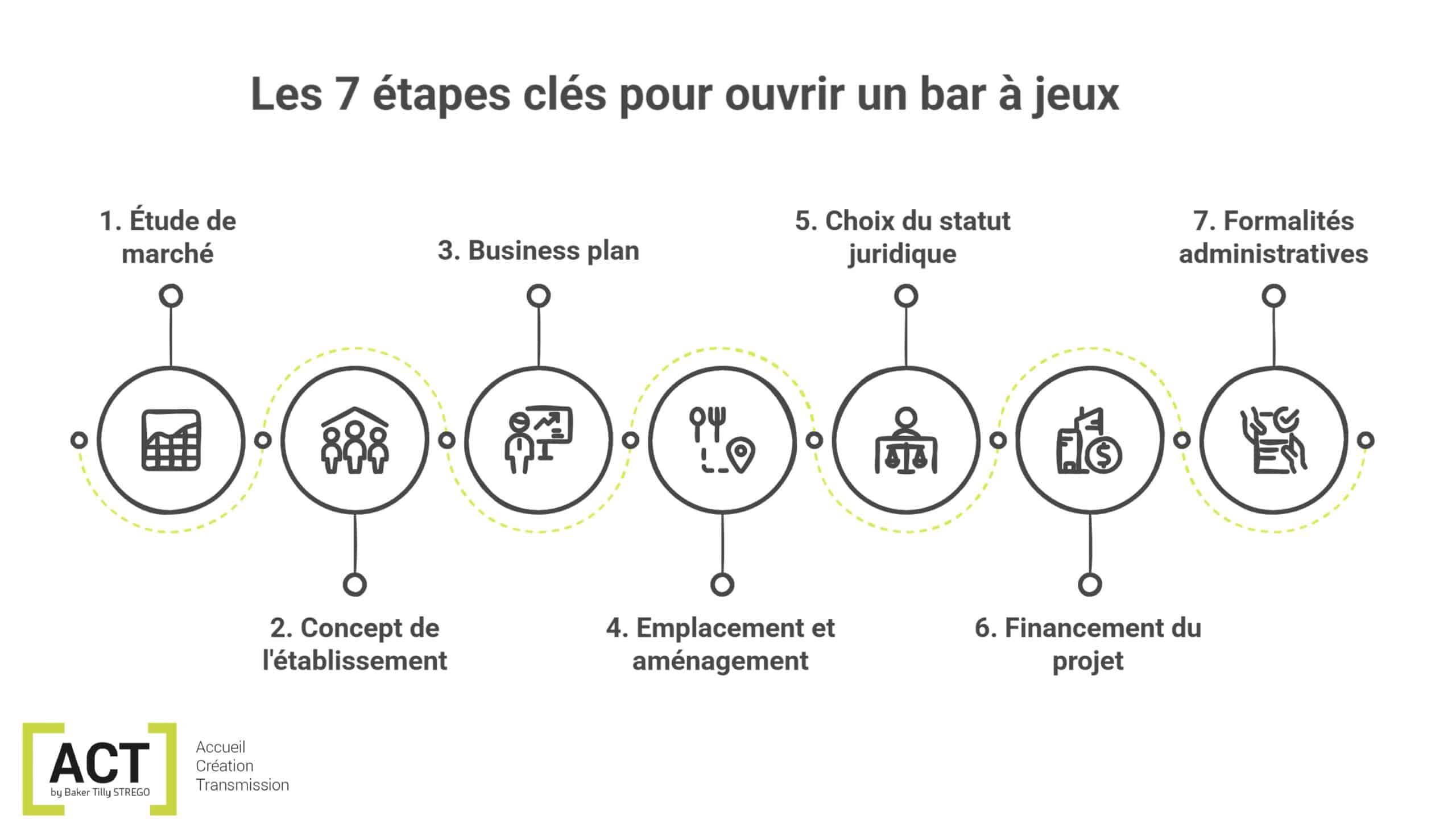 schéma étapes pour ouvrir un bar à jeux par ACT by Baker Tilly