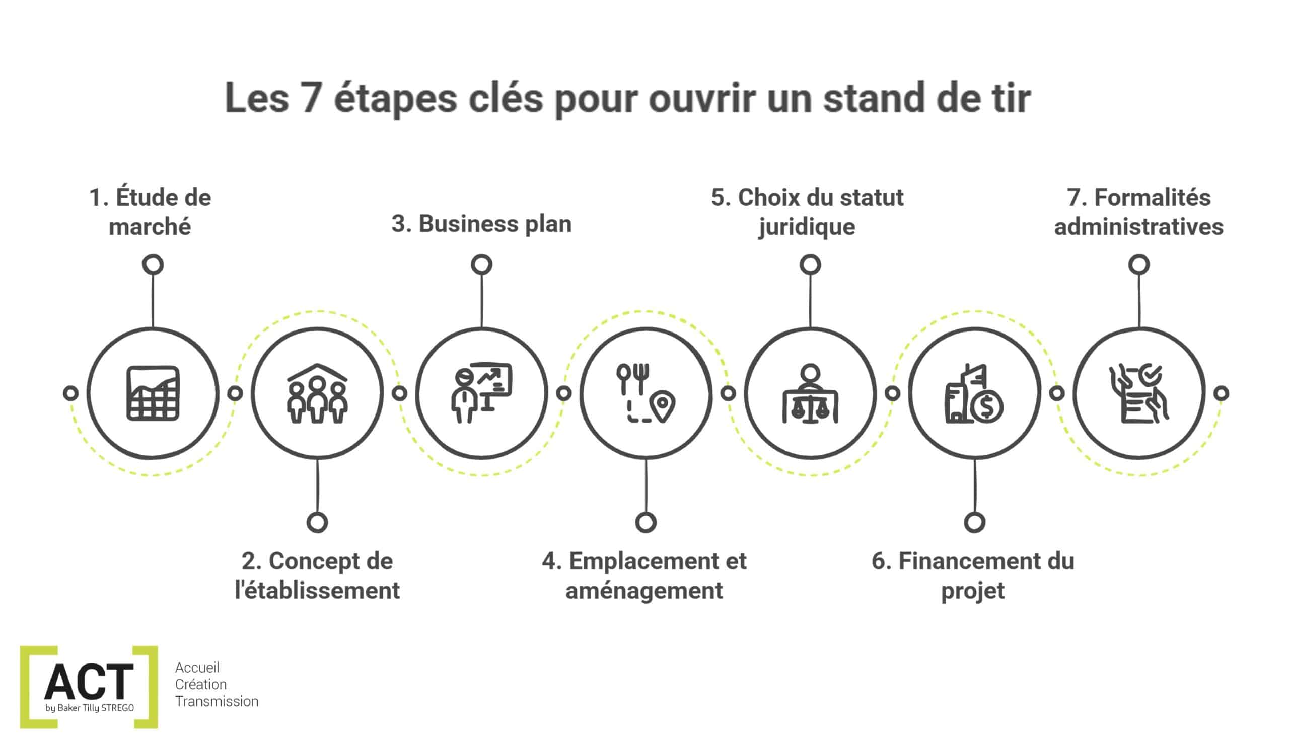 schéma étapes pour ouvrir un stand de tir par ACT by Baker Tilly