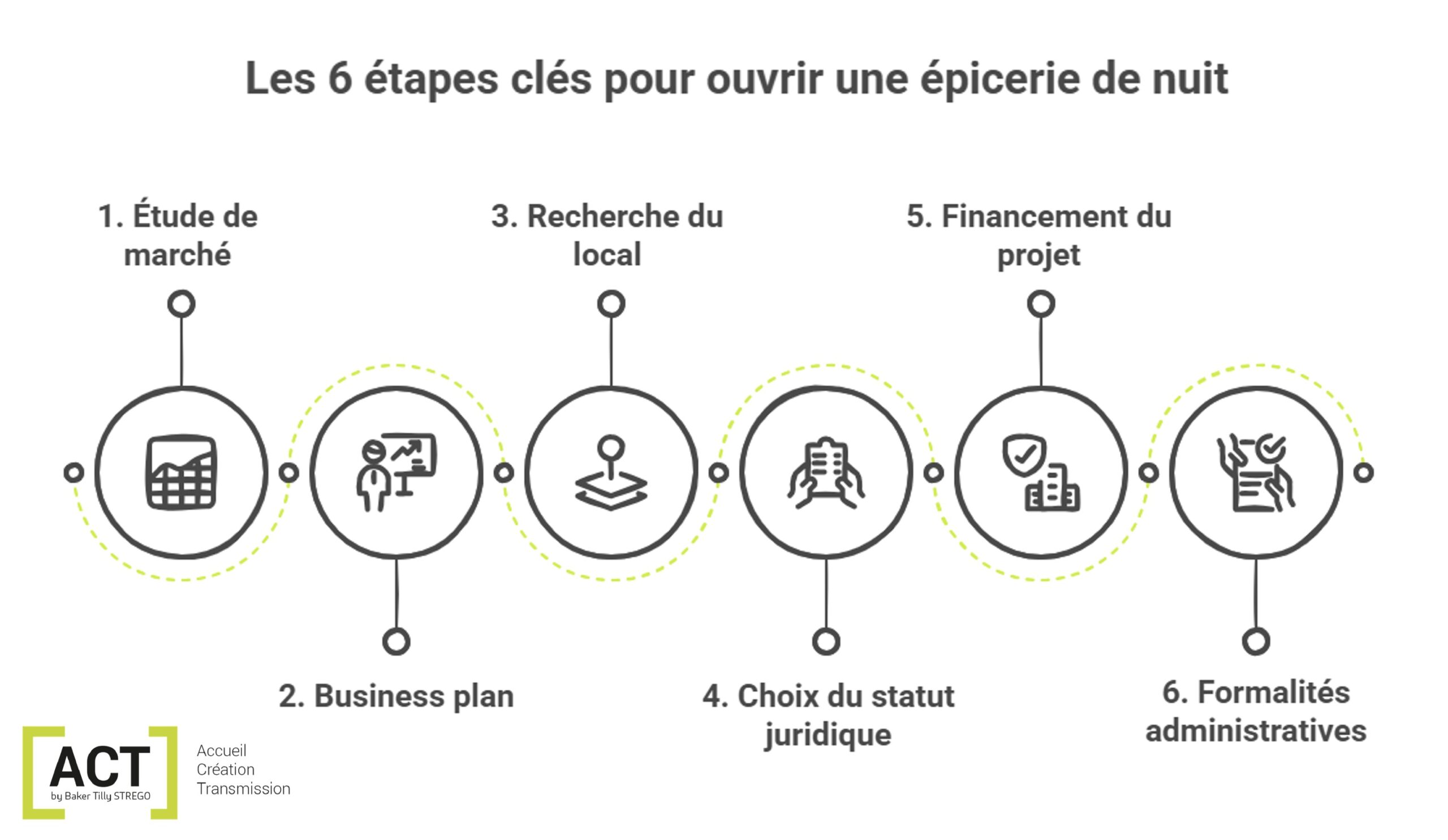 schéma étapes pour ouvrir une épicerie de nuit par ACT by Baker Tilly