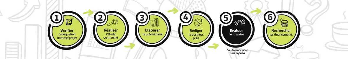 Etapes de la création d'entreprise