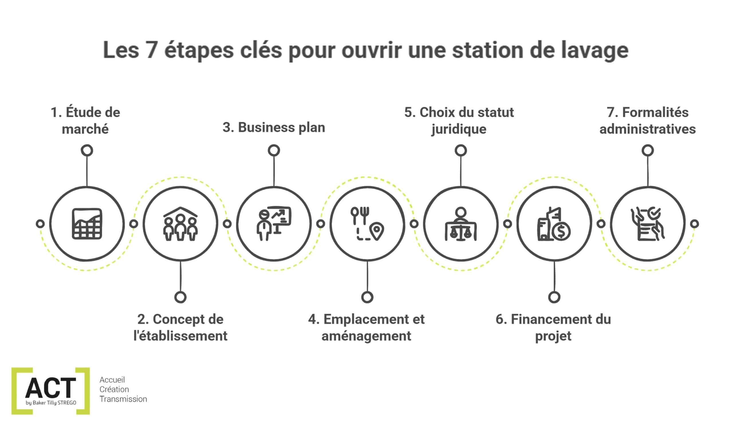 schéma étapes pour ouvrir une station de lavage par ACT by Baker Tilly