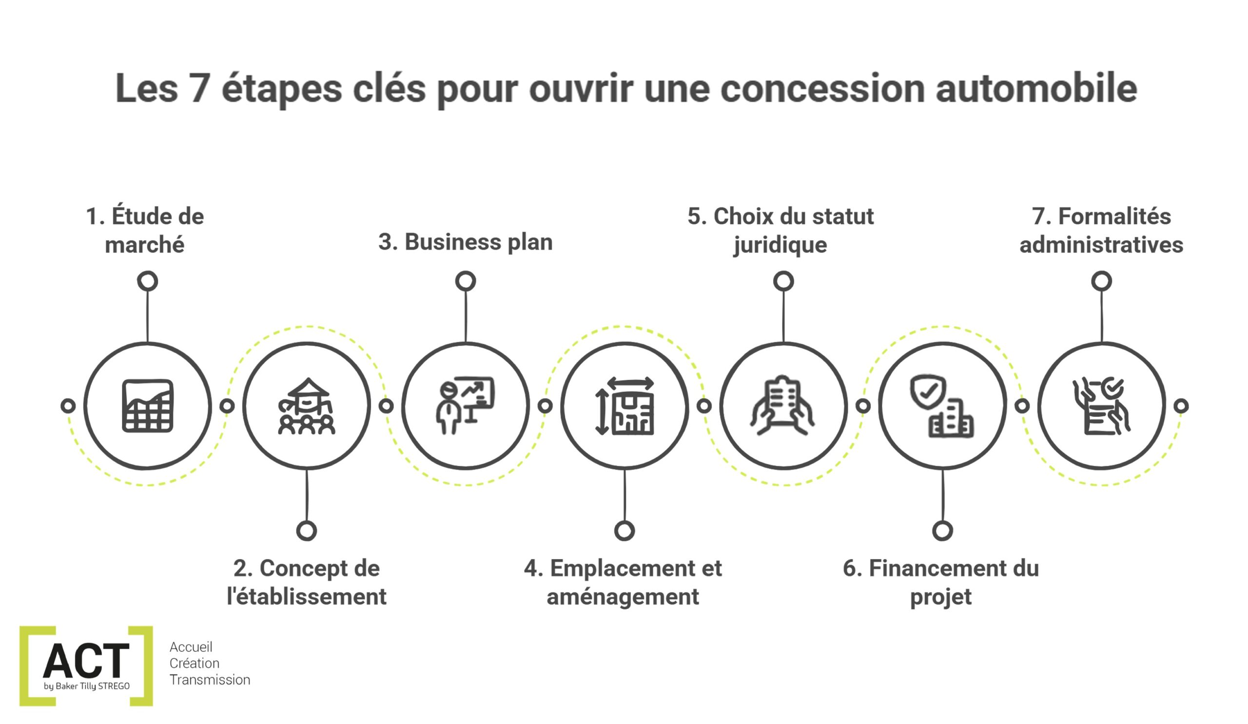 schéma étapes pour ouvrir une concession automobile par ACT by Baker Tilly