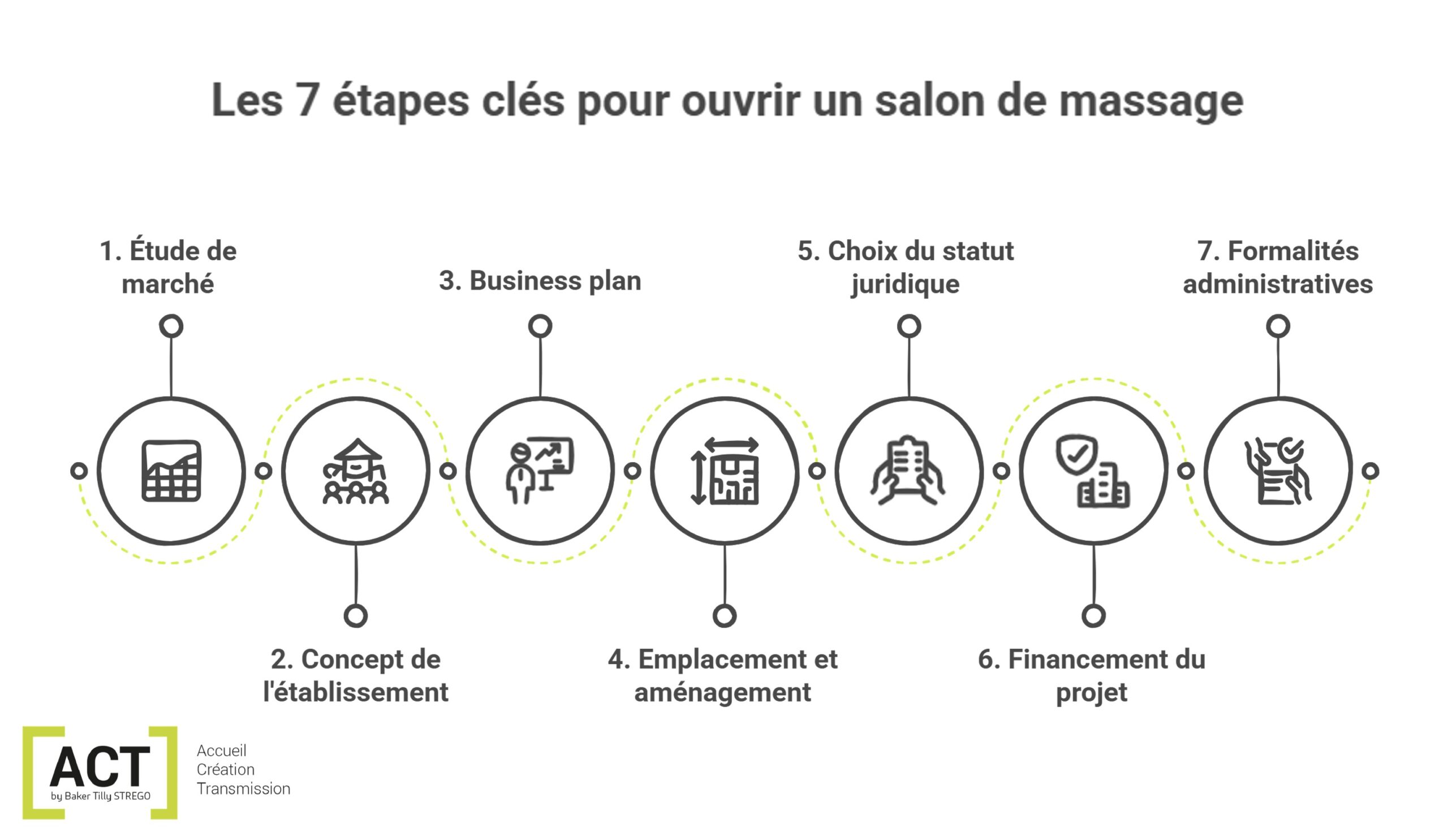 schéma étapes pour ouvrir un salon de massage par ACT by Baker Tilly