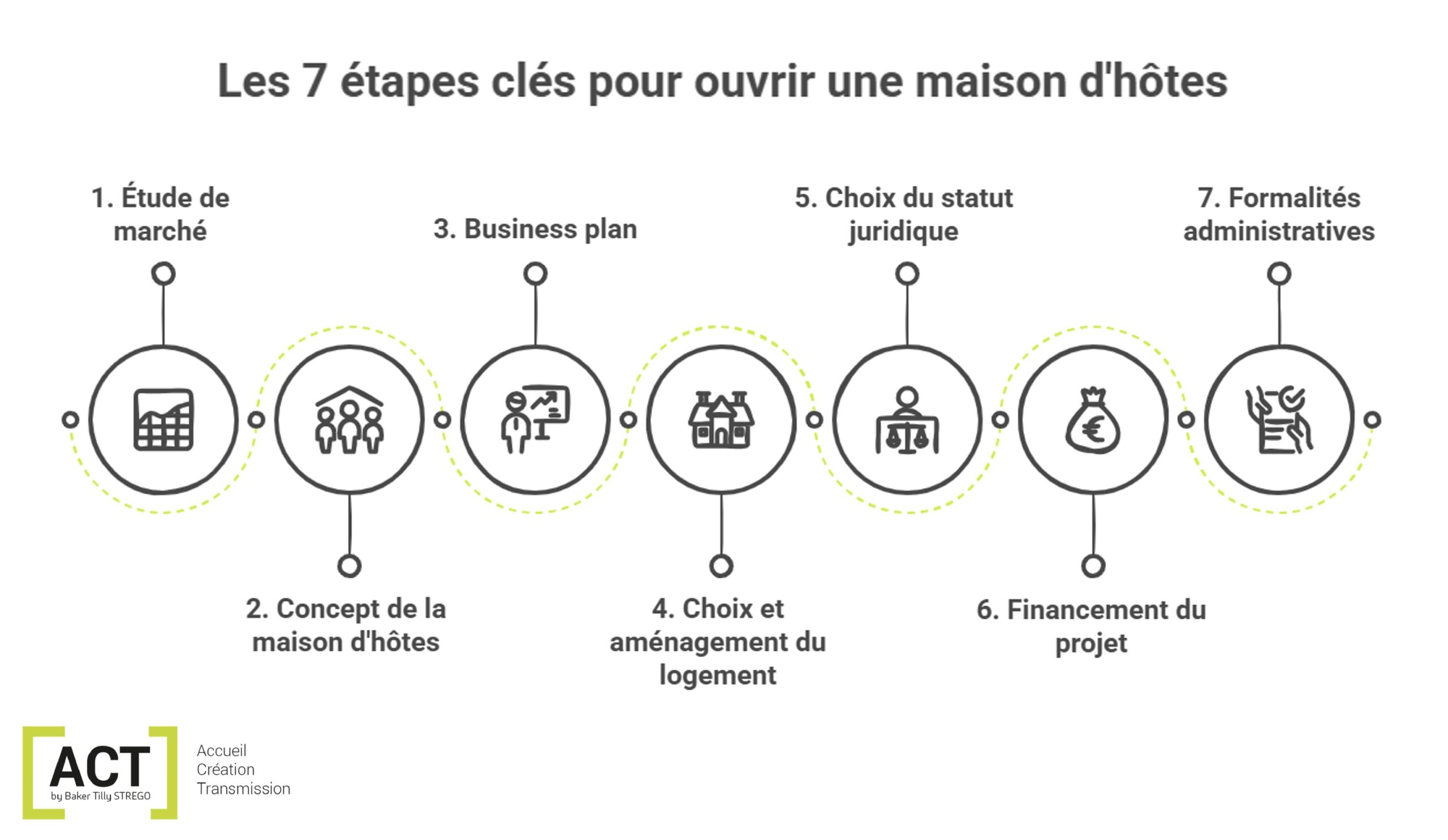 schéma étapes pour ouvrir une maison d'hôtes par ACT by Baker Tilly