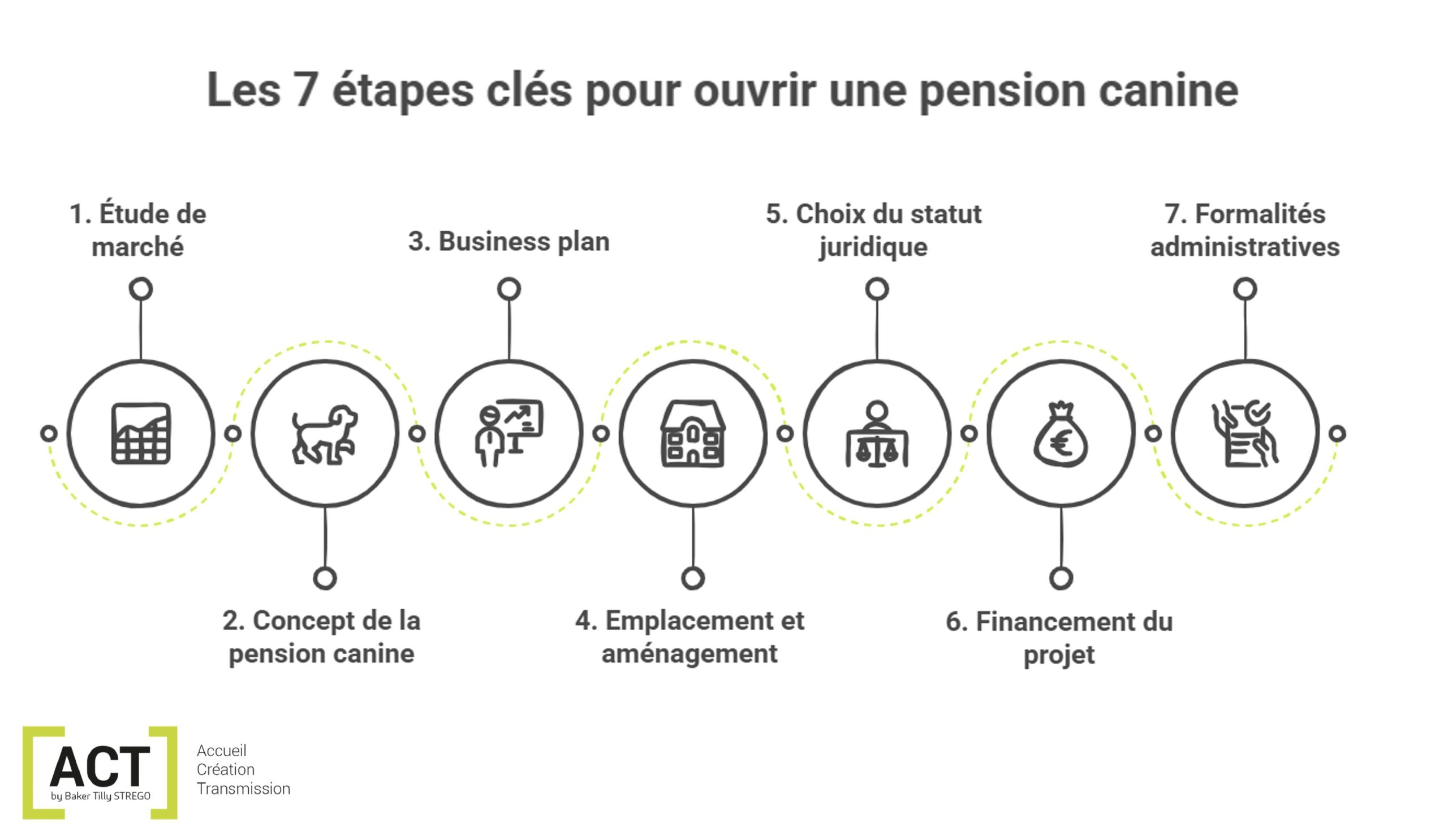 schéma étapes pour ouvrir une pension canine par ACT by Baker Tilly