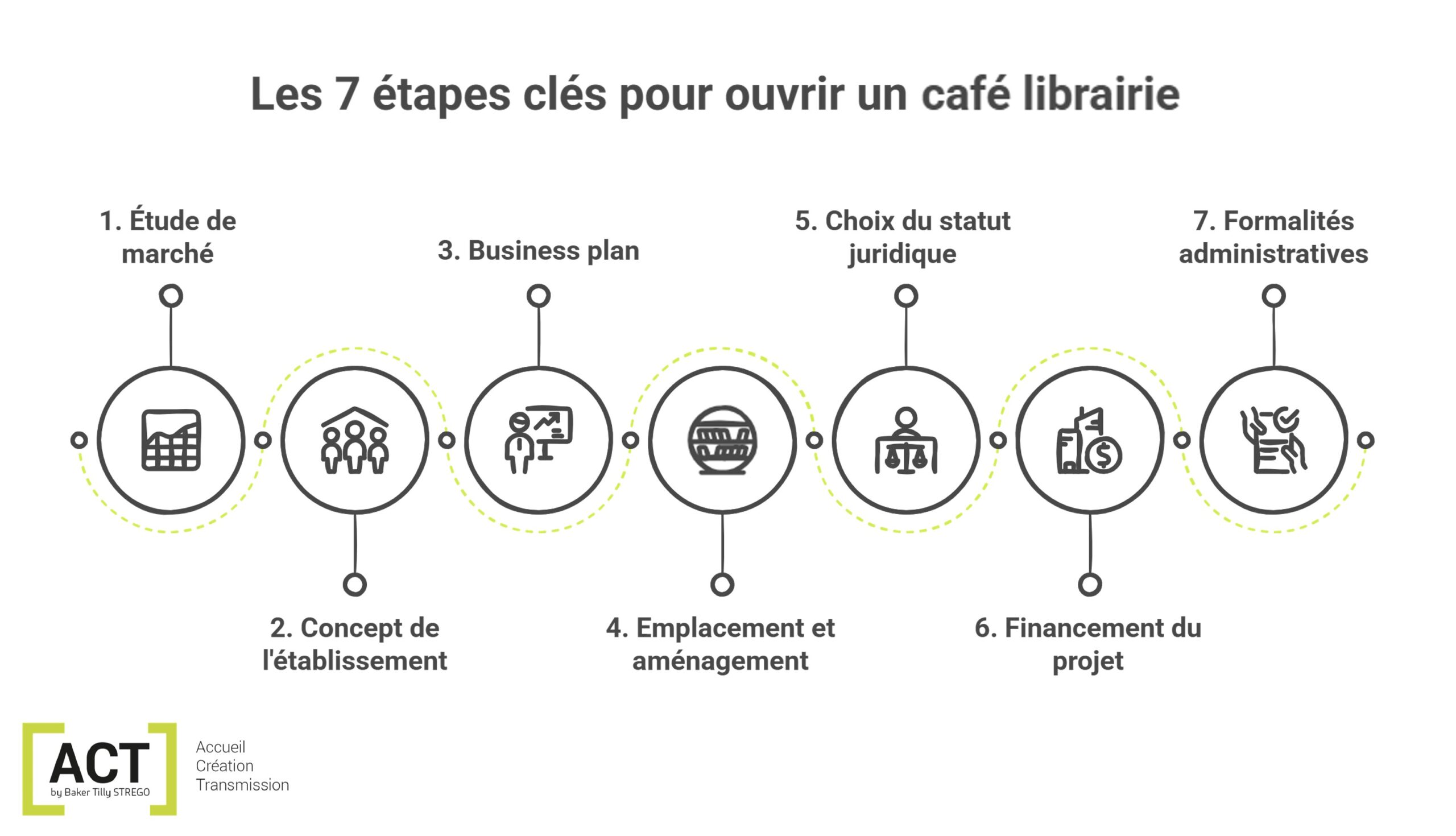 schéma étapes pour ouvrir un café librairie par ACT by Baker Tilly