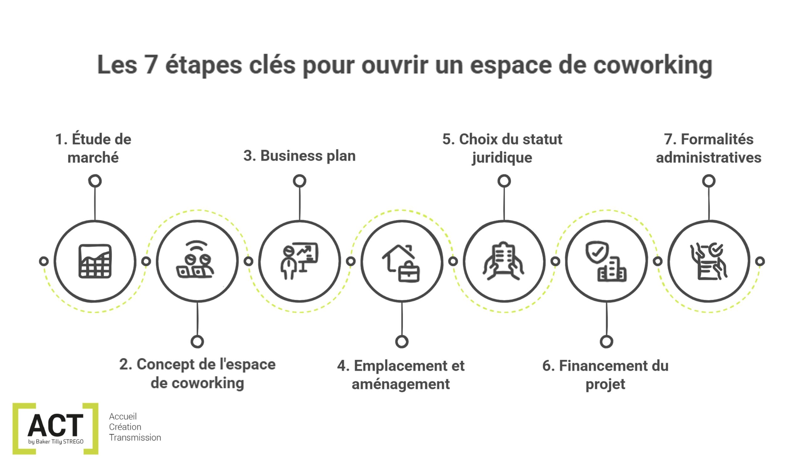schéma étapes pour ouvrir un espace de coworking par ACT by Baker Tilly