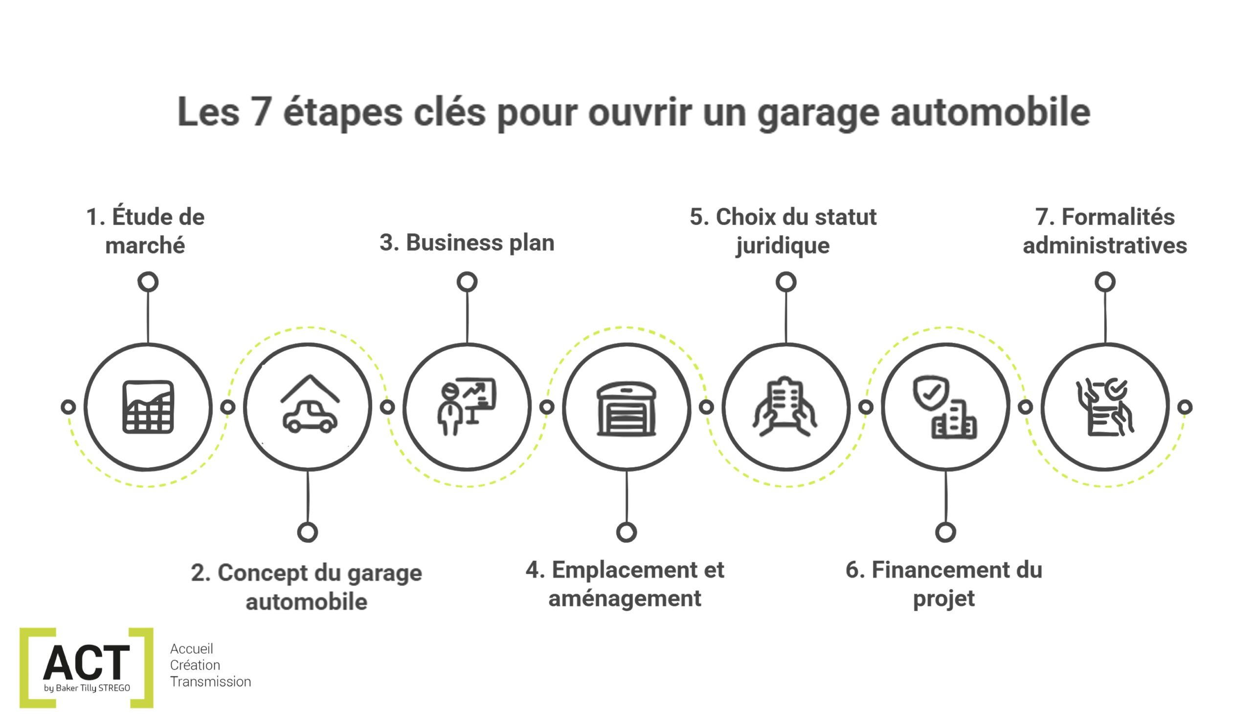 schéma étapes pour ouvrir un garage automobile par ACT by Baker Tilly