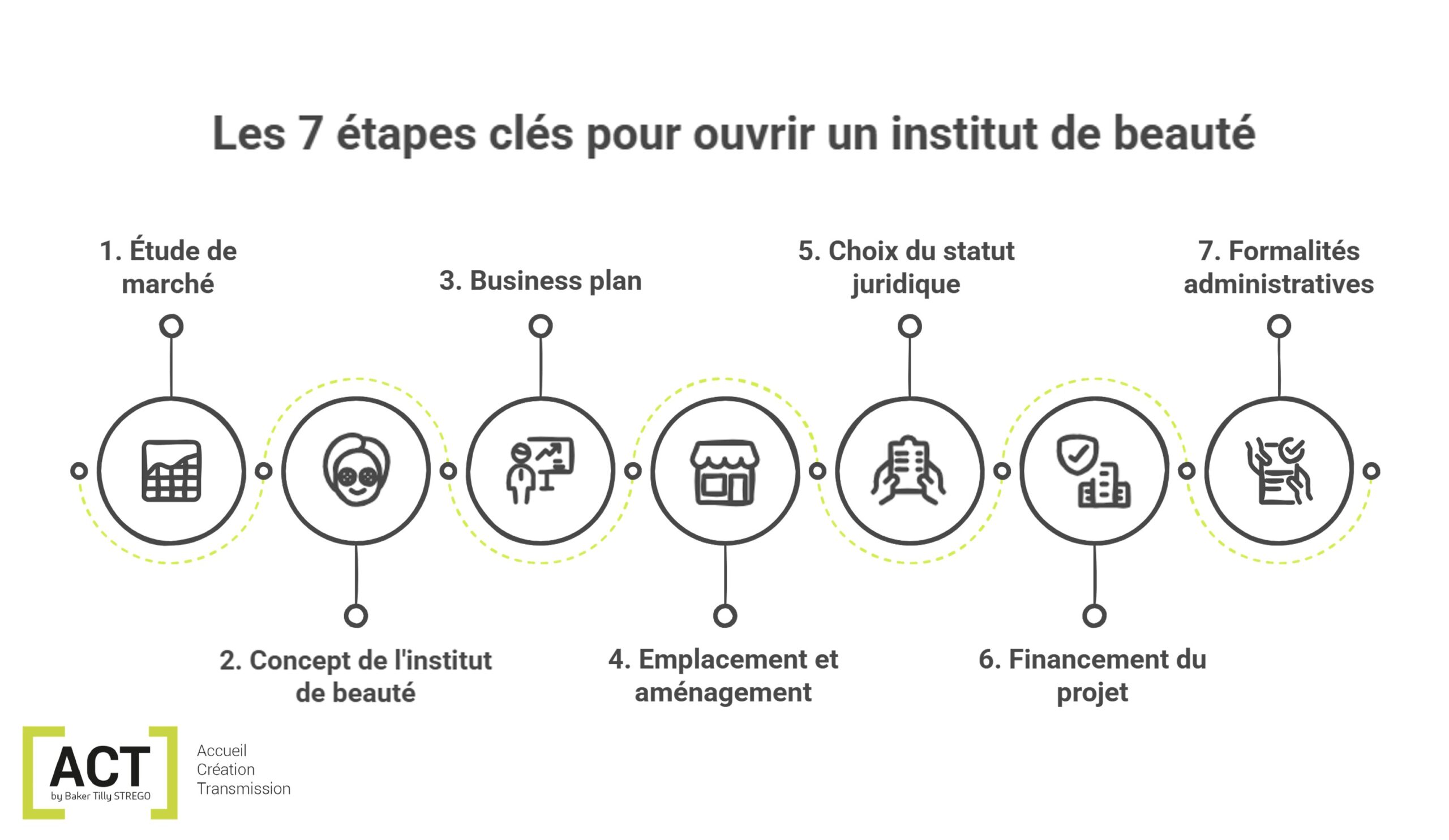 schéma étapes pour ouvrir un institut de beauté par ACT by Baker Tilly